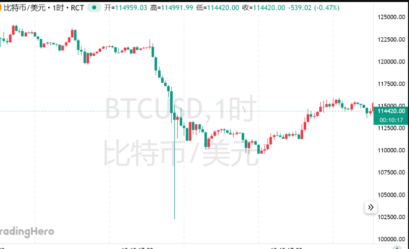 10月加密崩盘记录：比特币从12.6万美元高点回落，恢复在即？ - php中文网