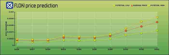 FLOKI未来如何？怎么买？FLOKI价格预测：2026年、2030年、2050年