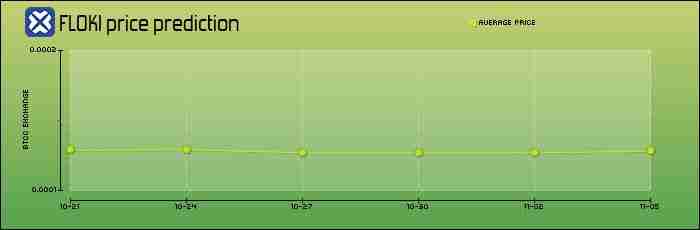 FLOKI未来如何？怎么买？FLOKI价格预测：2026年、2030年、2050年