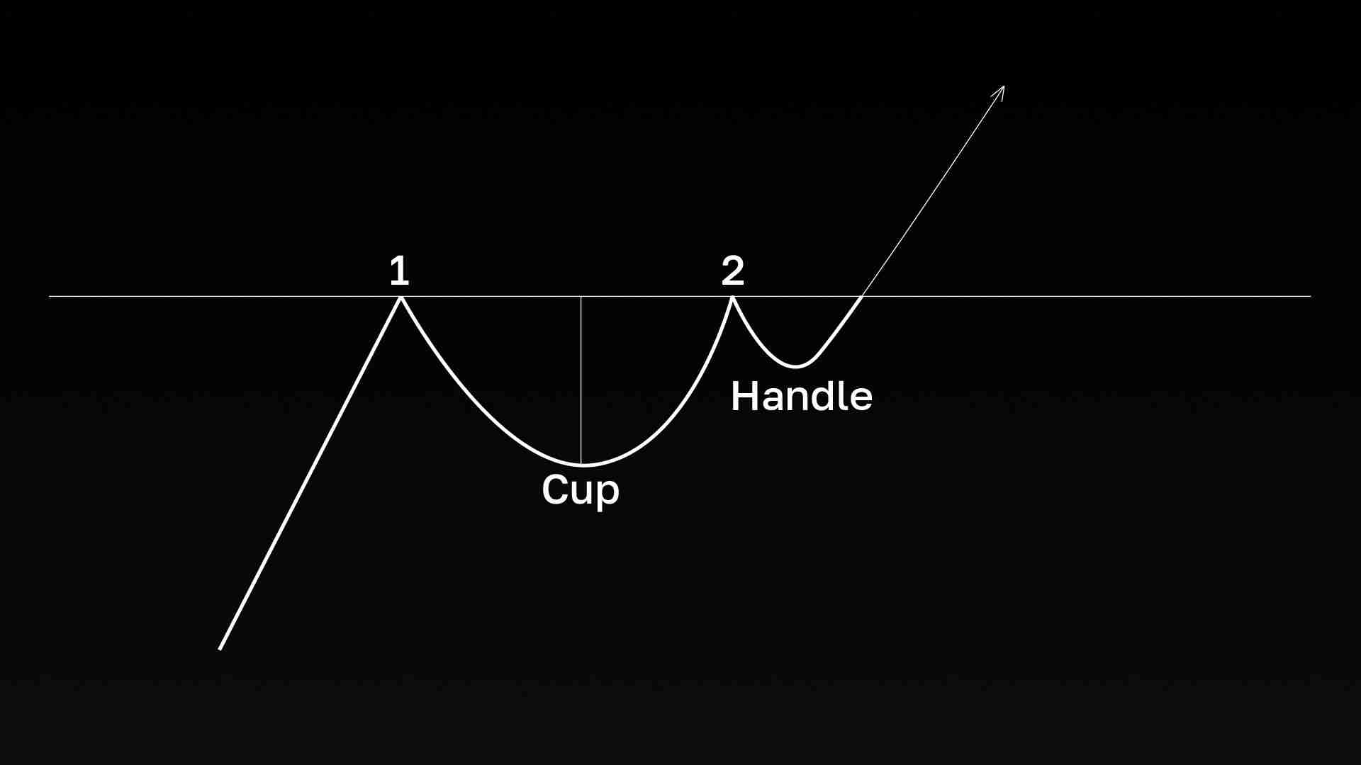杯柄形态（Cup and Handle）是什么？如何在交易中使用它？一文介绍