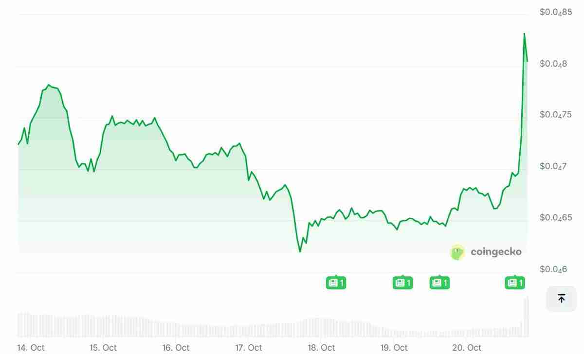 马斯克在X上发布宠物狗Floki照片，模因币暴涨29%详细了解