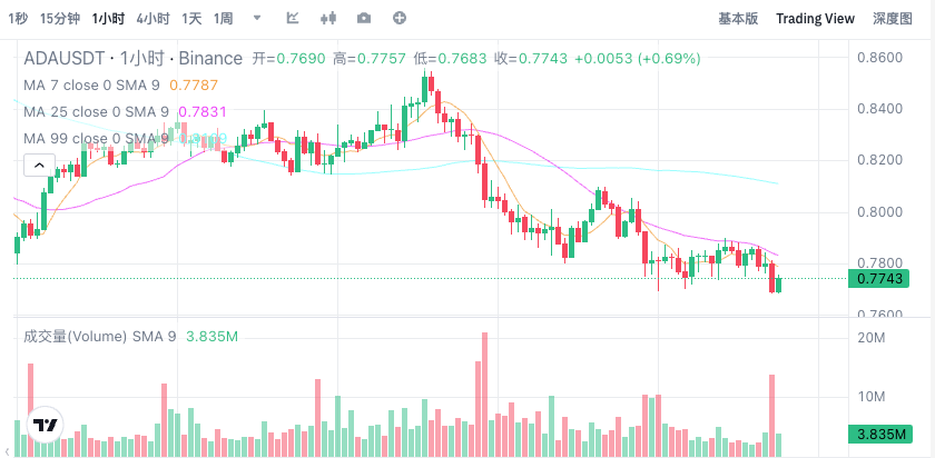 艾达币ADA(艾达币)今日行情价格 艾达币实时K线走势图历史数据汇总 - php中文网