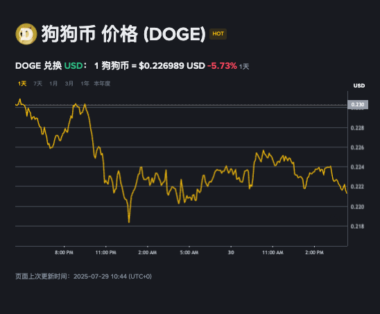 怎样高效购买狗狗币DOGE更省钱？doge币今日市场行情实时查询App指南 - php中文网