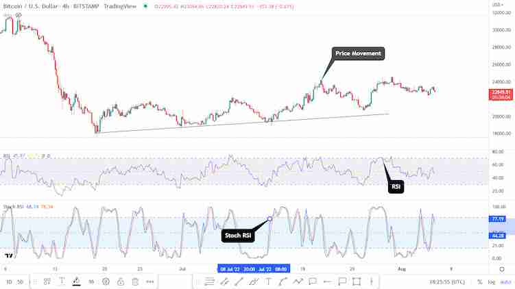 随机相对强弱指标（Stochastic RSI）的技术分析