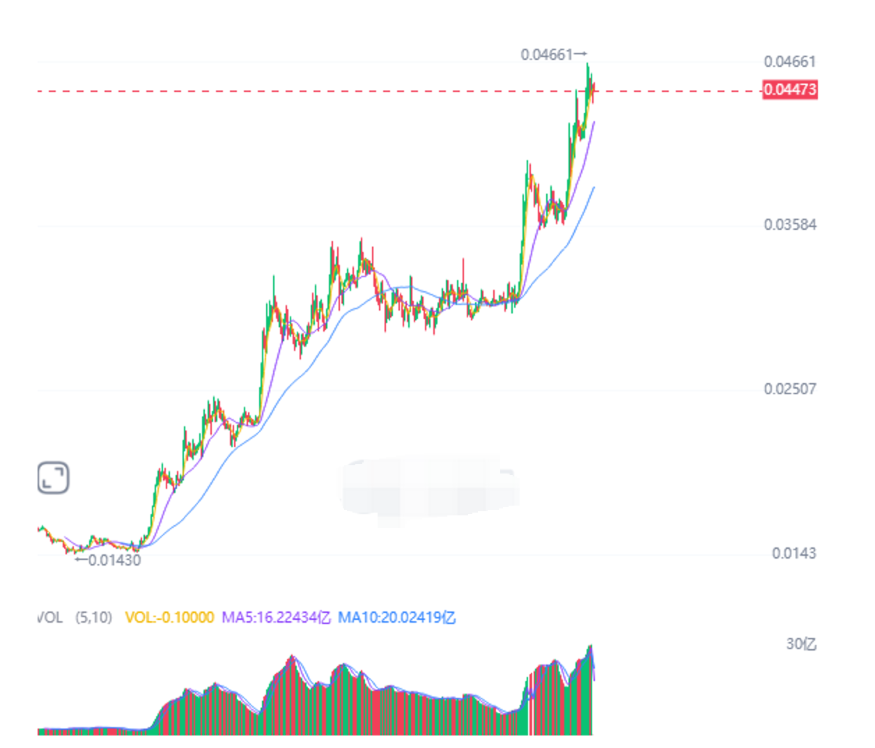 为什么我们明知道山寨币涨多了一定会跌还是会追涨 - php中文网