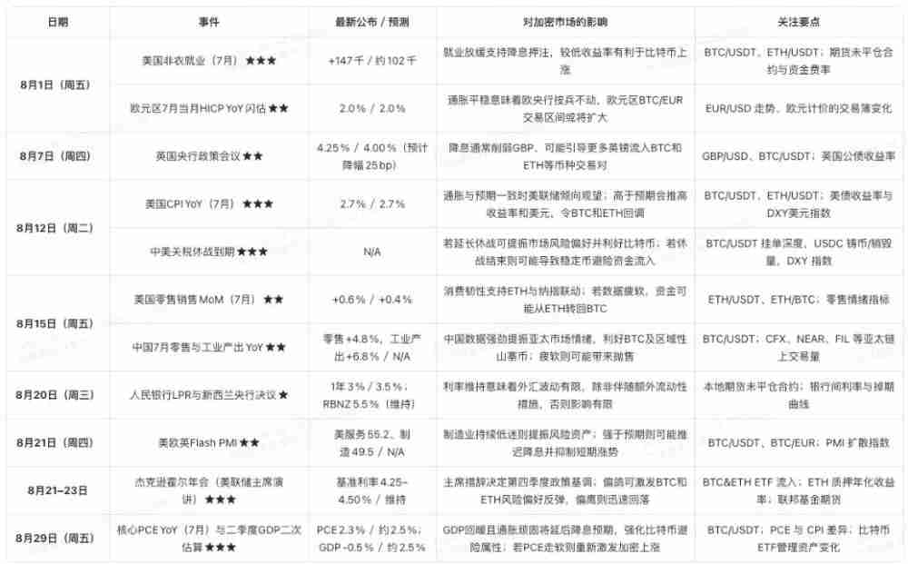 8月加密交易员不可错过的5大经济事件：你的BTC与ETH投资攻略