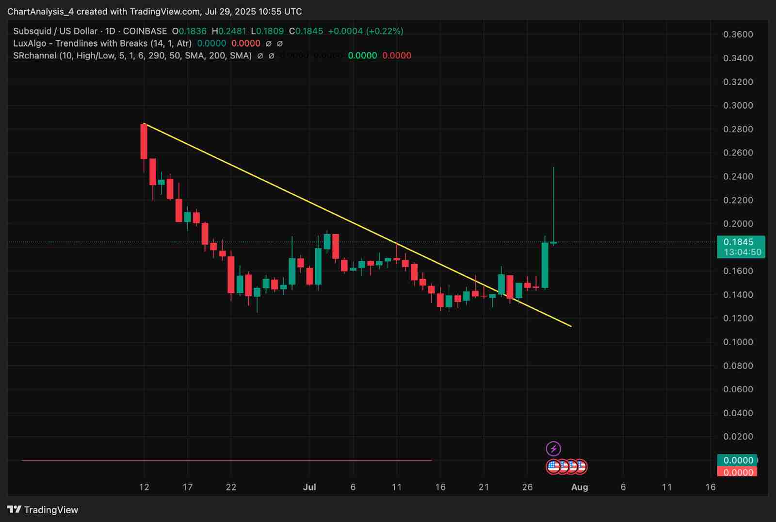 Subsquid（SQD币）价格预测：2025、2026、2027-2030年