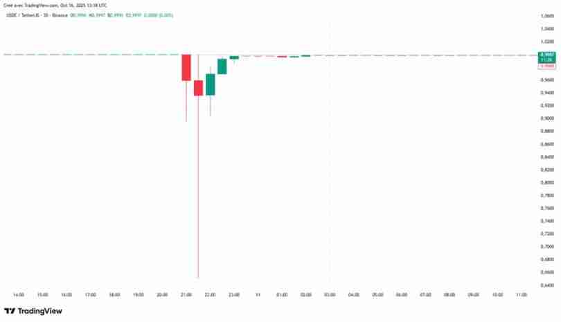 发生脱钩之后USDe 真的足够安全吗？一文分析