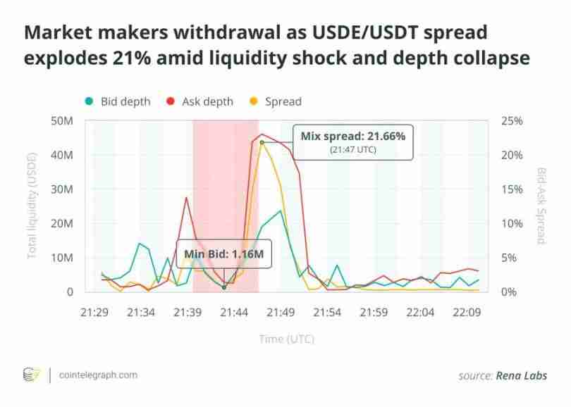 发生脱钩之后USDe 真的足够安全吗？一文分析