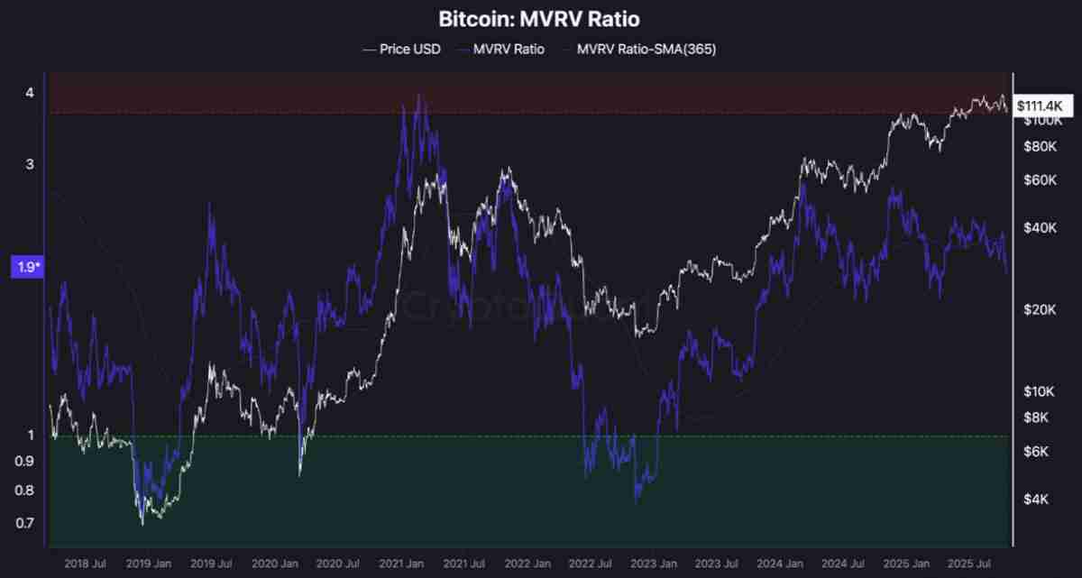 一文了解比特币（BTC）MVRV比率暗示“周期性底部”正在11万美元下方形成