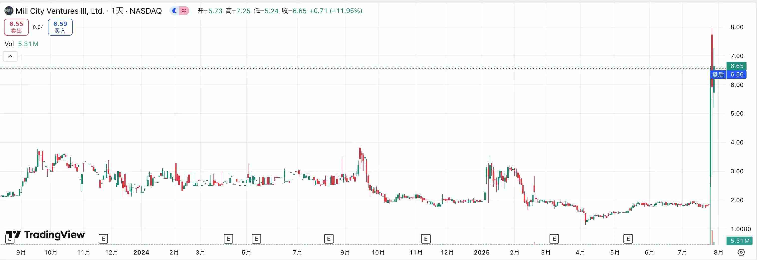 MCVT豪掷4.5亿融资Sui，能否复制 “微策略” 神话？