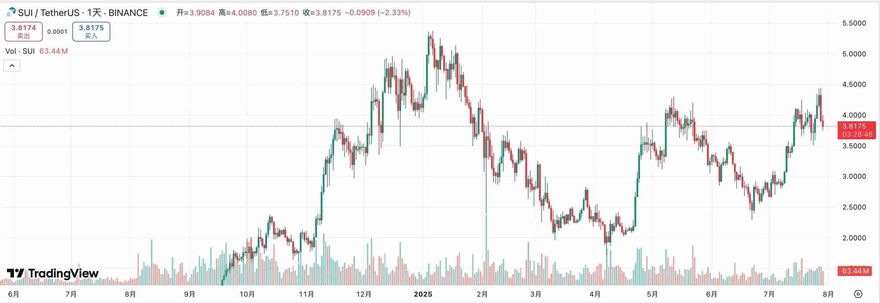 MCVT豪掷4.5亿融资Sui，能否复制 “微策略” 神话？
