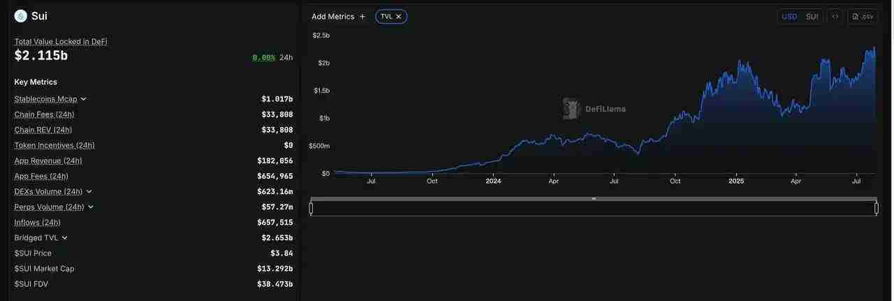 MCVT豪掷4.5亿融资Sui，能否复制 “微策略” 神话？