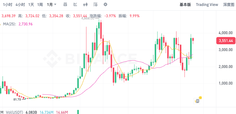 10年前以太坊多少钱？以太坊现在多少美元了？ - php中文网