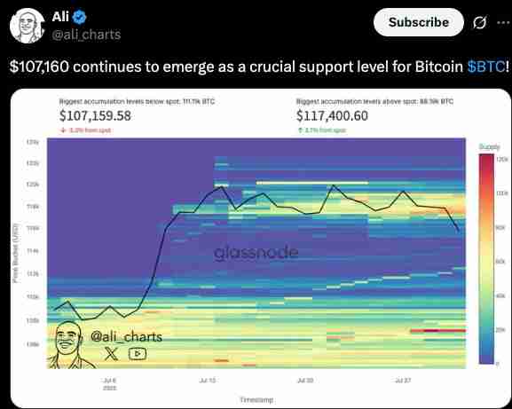 比特币价格稳定在 11.2 万美元，是否会反弹至 13.5 万美元？