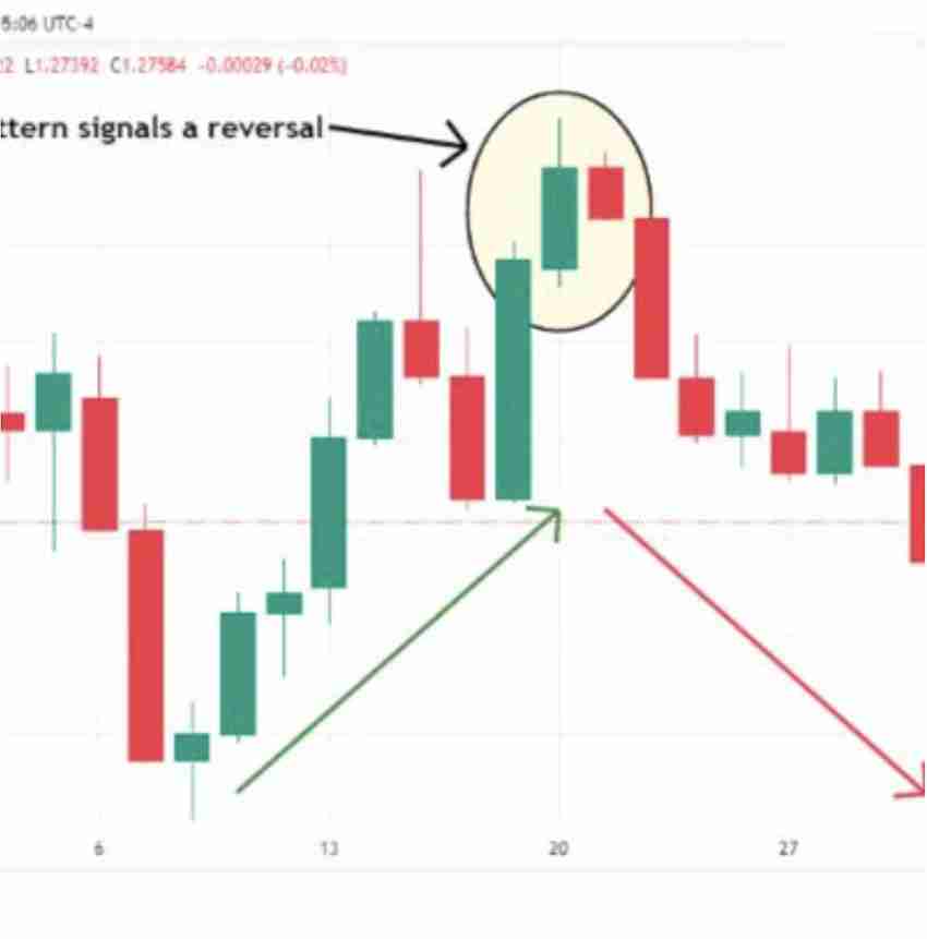 什么是看跌孕线和看涨孕线？什么是孕线蜡烛图形态？