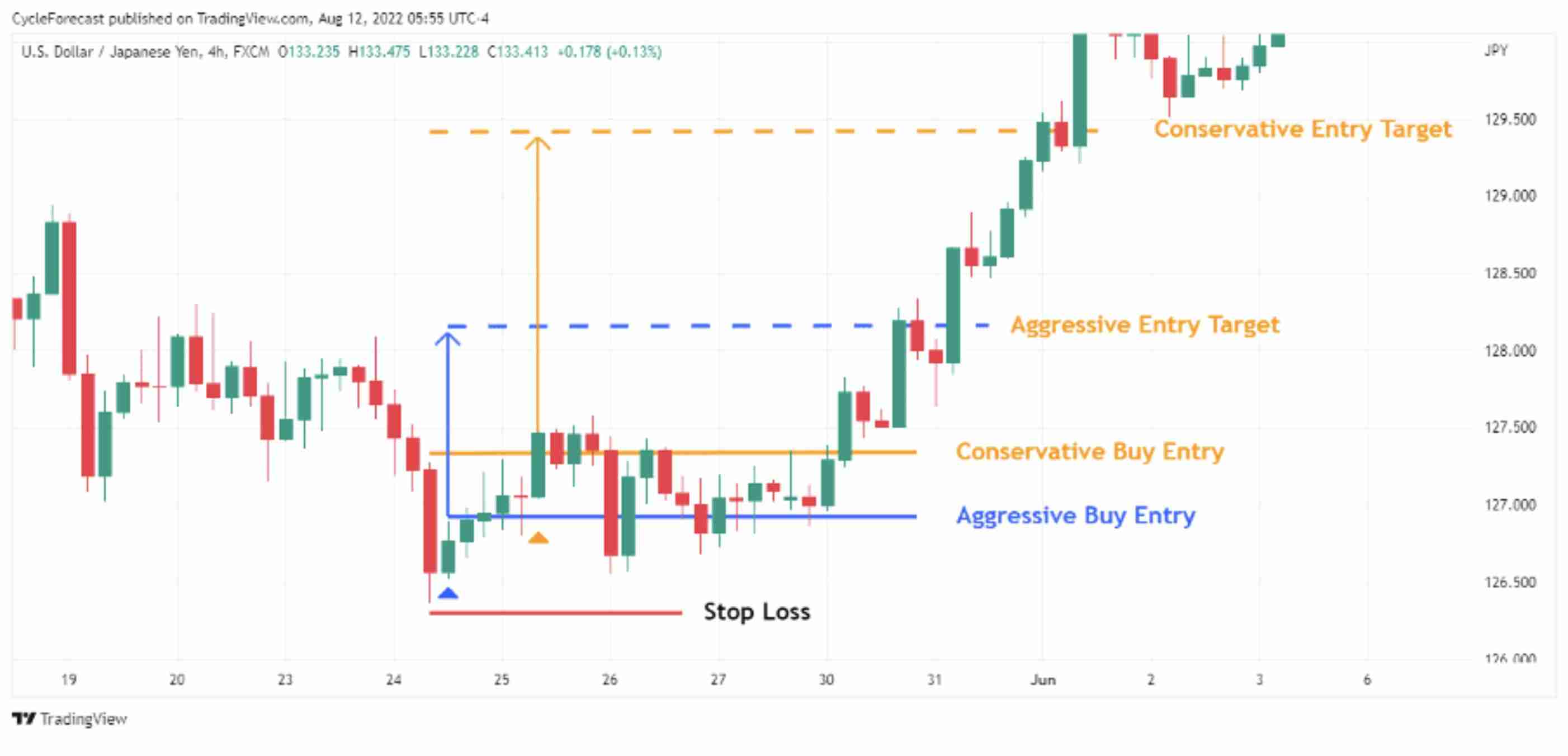 什么是看跌孕线和看涨孕线？什么是孕线蜡烛图形态？