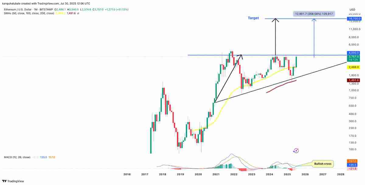 以太坊交易员预计ETH价格将在本周期达到1.6万美元