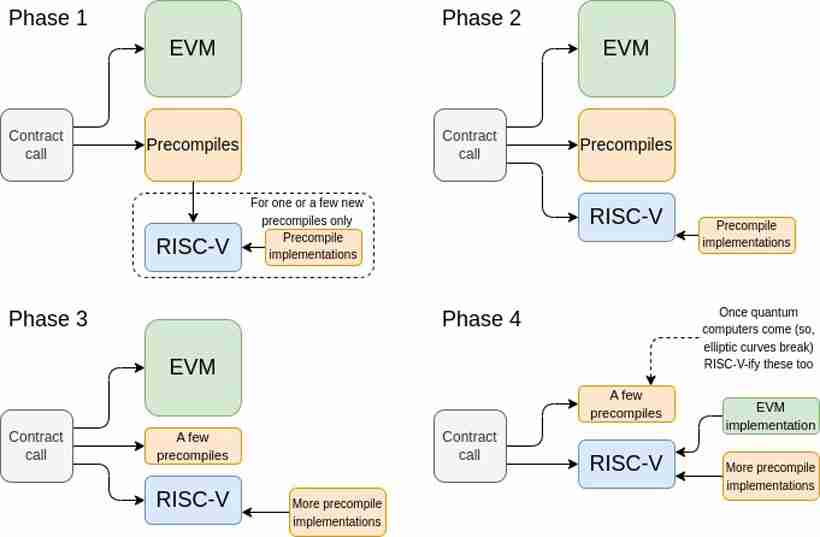 以太坊（Ethereum）研究员提出“精简”网络应对量子时代