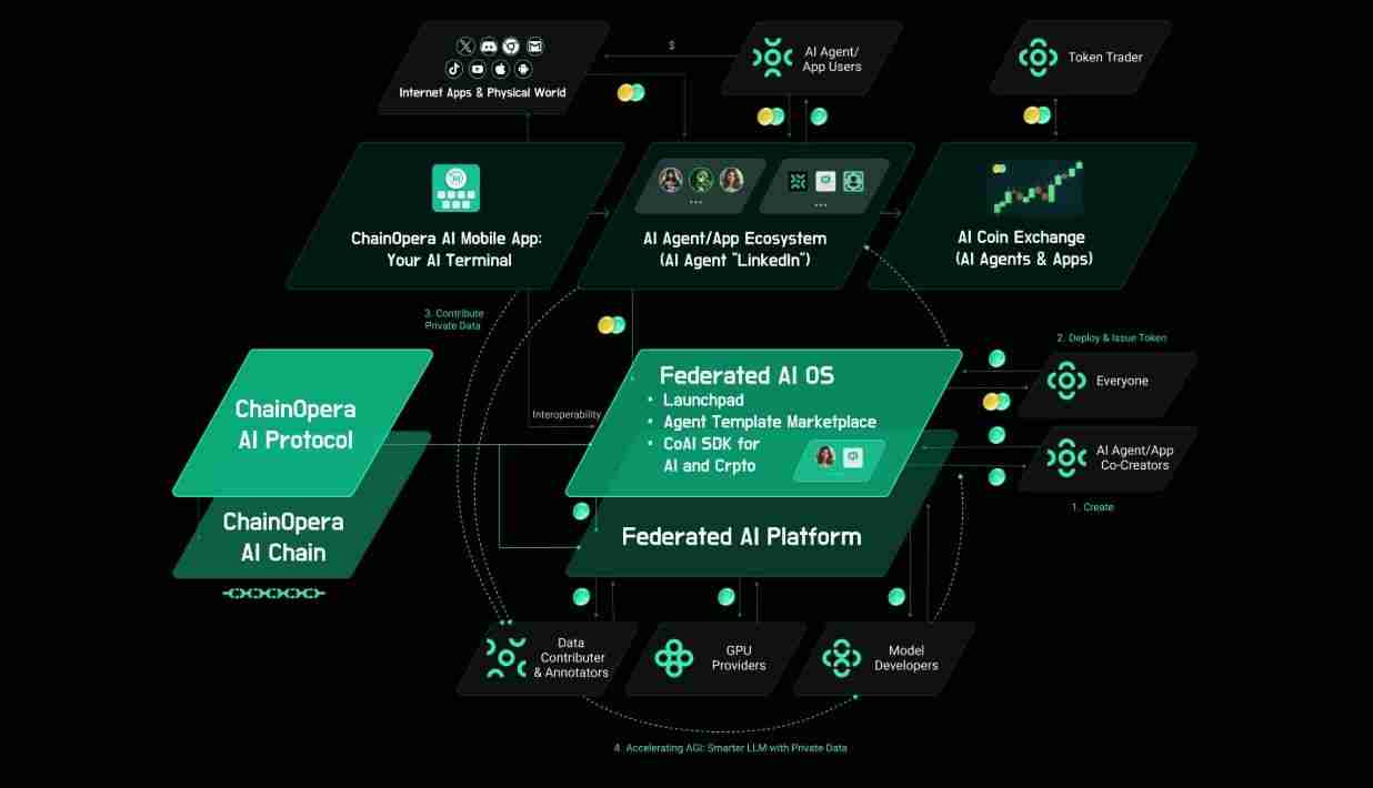 什么是ChainOpera AI (COAI)币？COAI工作原理、代币经济学及未来前景