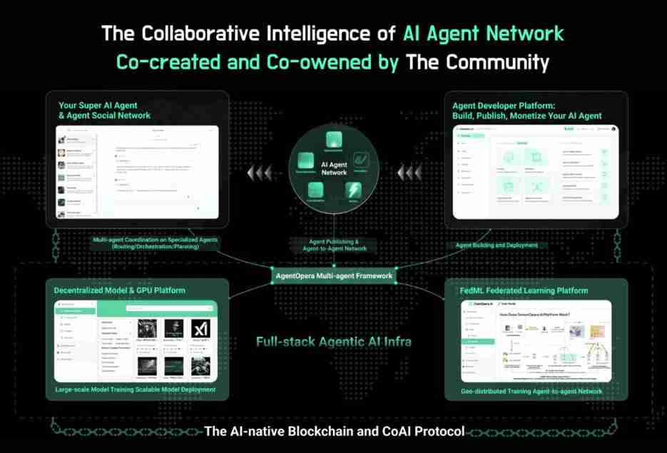 什么是ChainOpera AI (COAI)币？COAI工作原理、代币经济学及未来前景