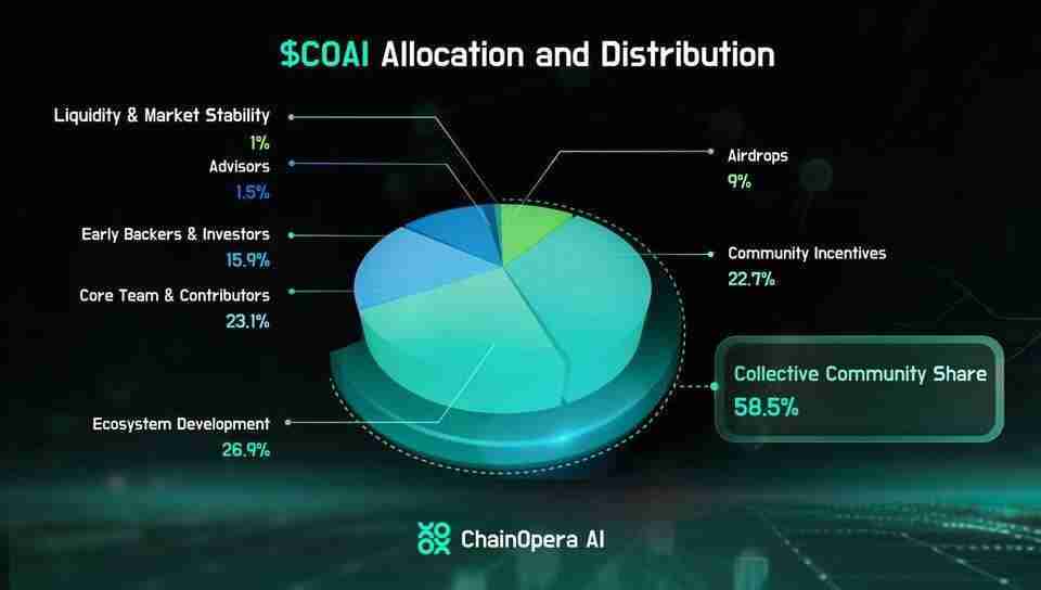 什么是ChainOpera AI (COAI)币？COAI工作原理、代币经济学及未来前景