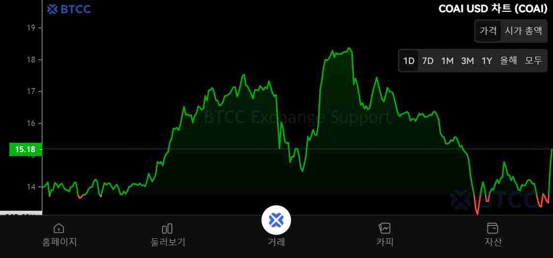 什么是ChainOpera AI (COAI)币？COAI工作原理、代币经济学及未来前景