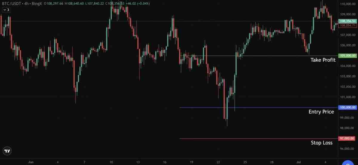 加密交易风险管理是什么?每个交易者必须知道的常见错误与规则介绍