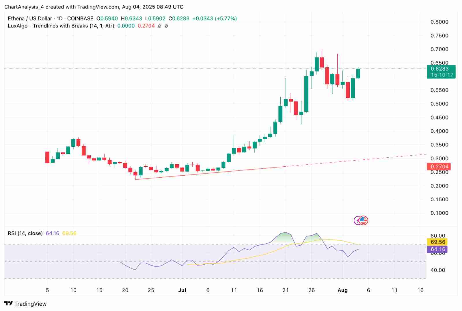 Ethena（ENA币）价格预测2025-2030：何时能达到 1.5 美元？