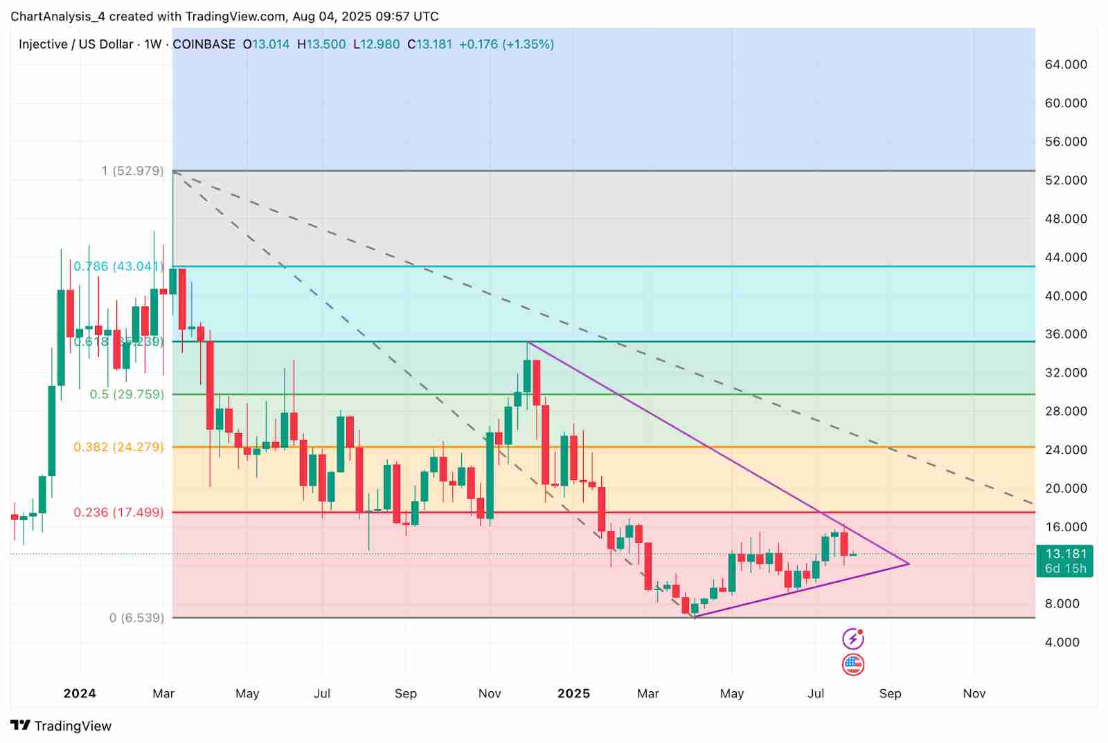 Injective（INJ币）价格预测2025-2030：会很快达到25美元吗？