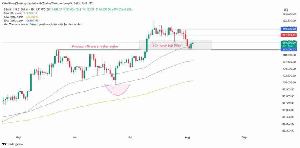 比特币触及11.2万美元底部?5个迹象表明比特币牛市即将回归
