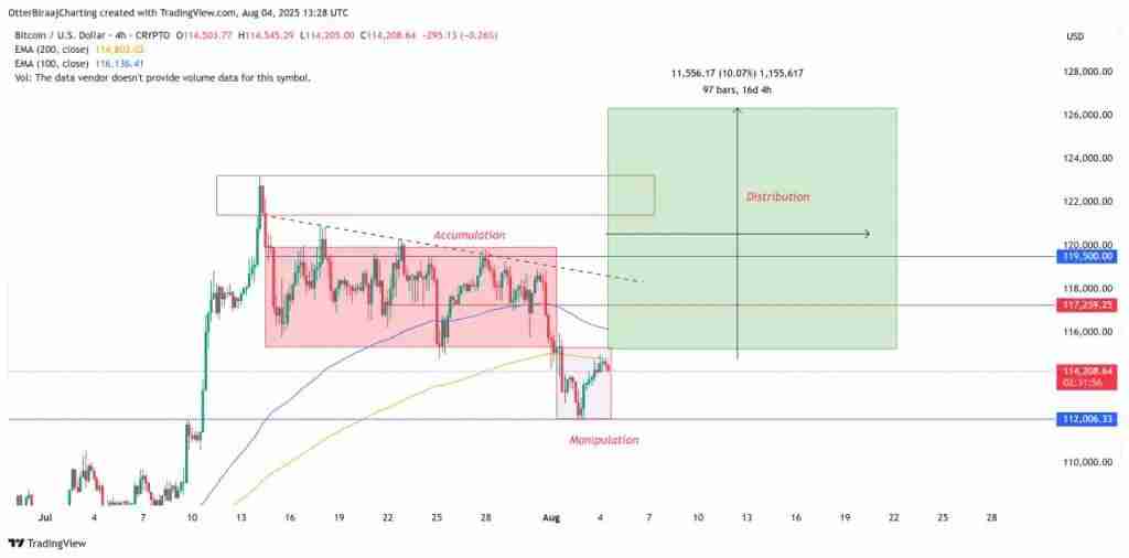 比特币触及11.2万美元底部?5个迹象表明比特币牛市即将回归