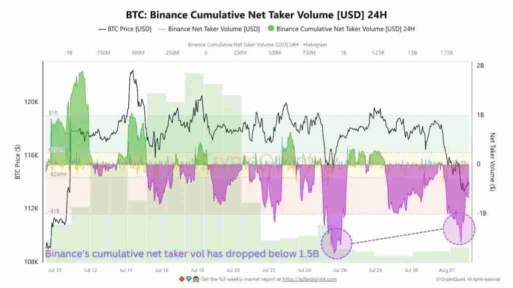 比特币触及11.2万美元底部?5个迹象表明比特币牛市即将回归