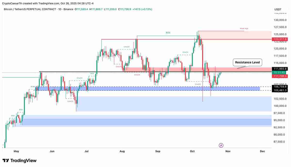 比特币（BTC）价格开始突破1.12万美元，美联储降息几率超过98%
