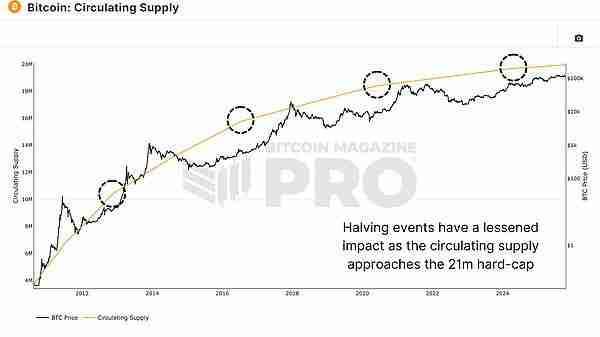 比特币是否打破四年周期?这对未来几个月的投资者意味着什么?简单分析