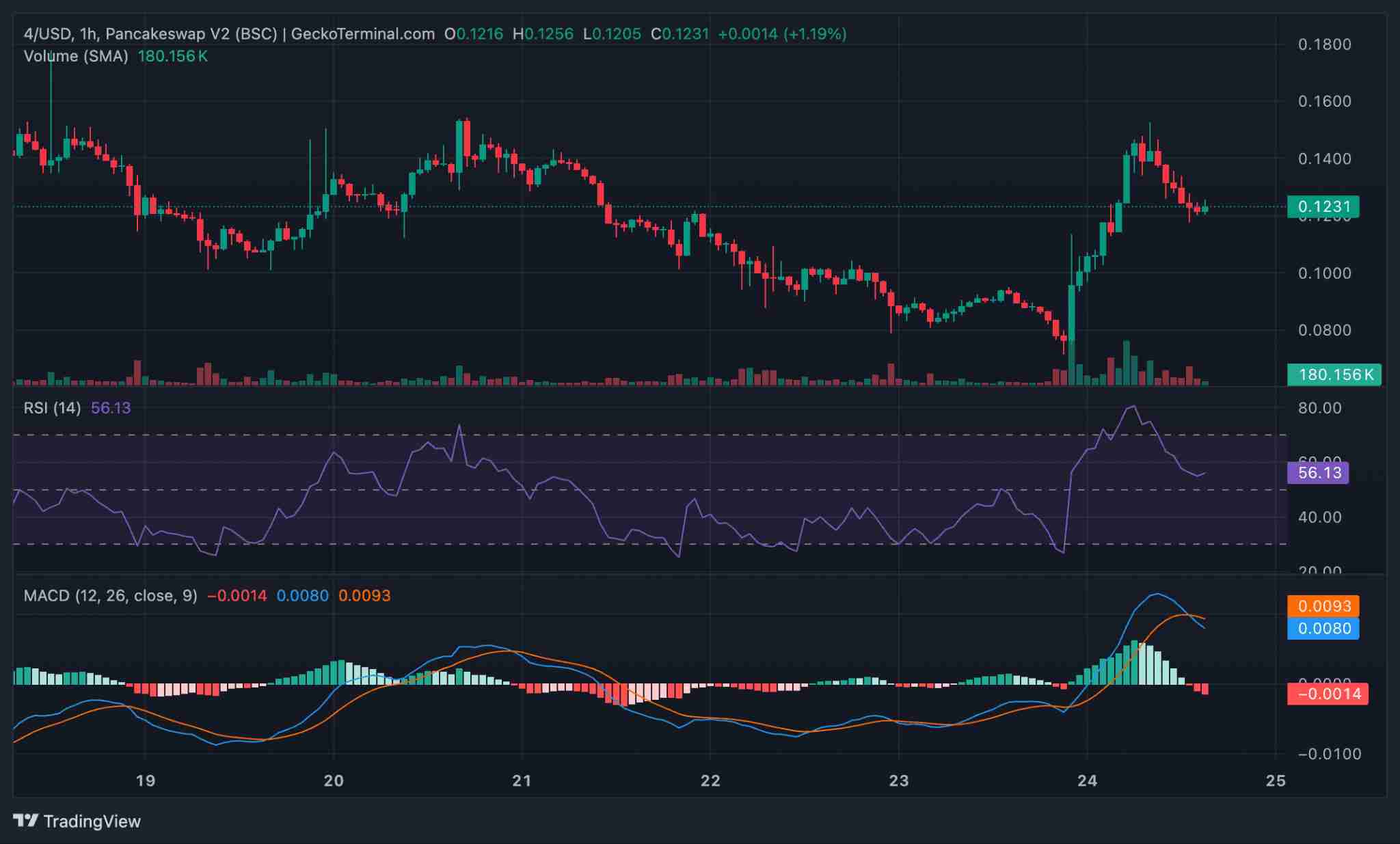 BNB链上的 4 是什么？ 为什么受到广泛关注？代币经济学、未来价格走势介绍