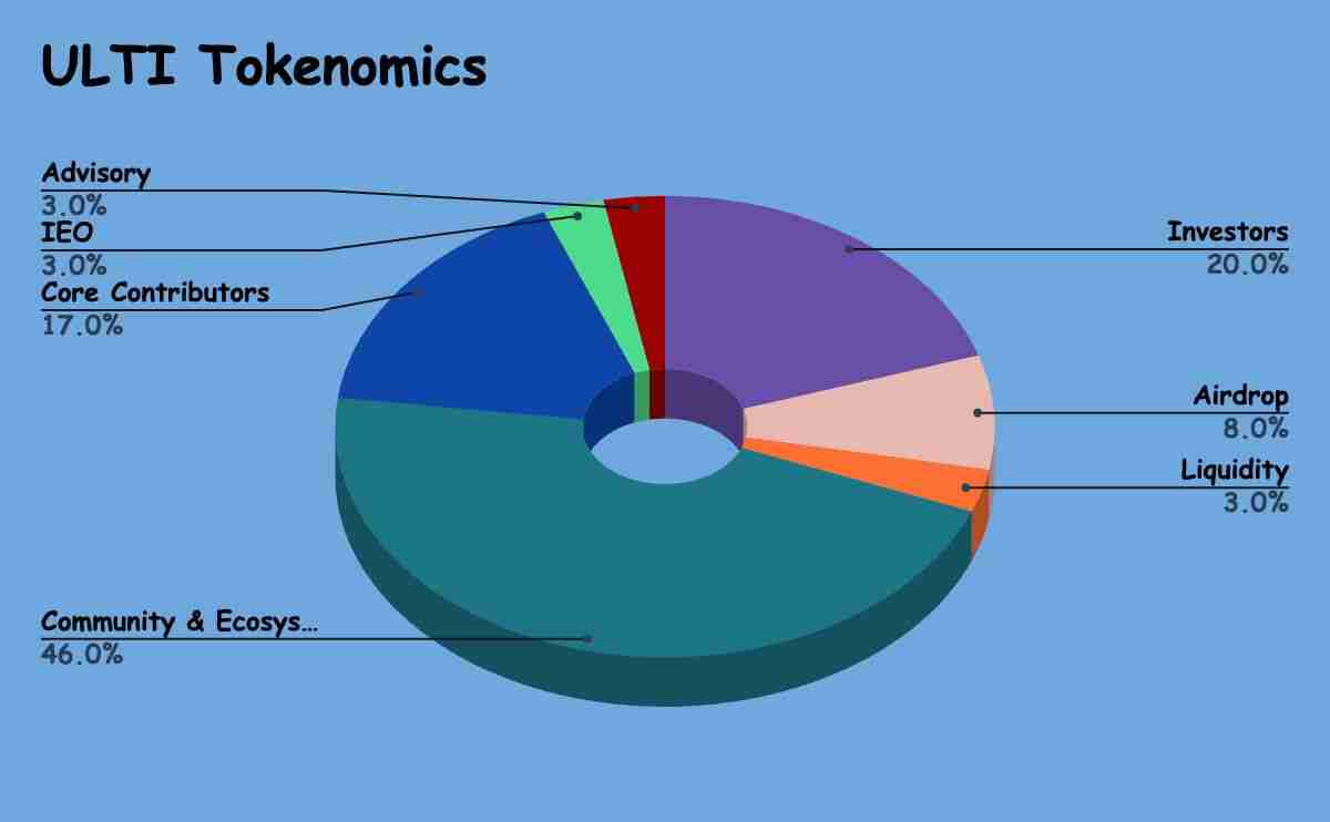 Ultiverse（ULTI币）是什么？ULTI代币经济学、价格预测及购买流程
