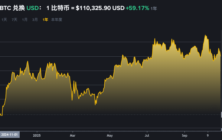 目前比特币多少钱一个?盘点BTC比特币历年价格（2009-2025年） - php中文网