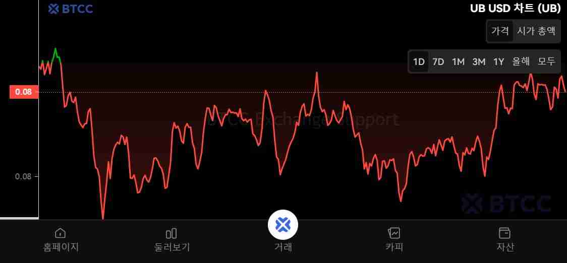 什么是Unibase（UB）币？UB工作原理、代币经济学及购买方法