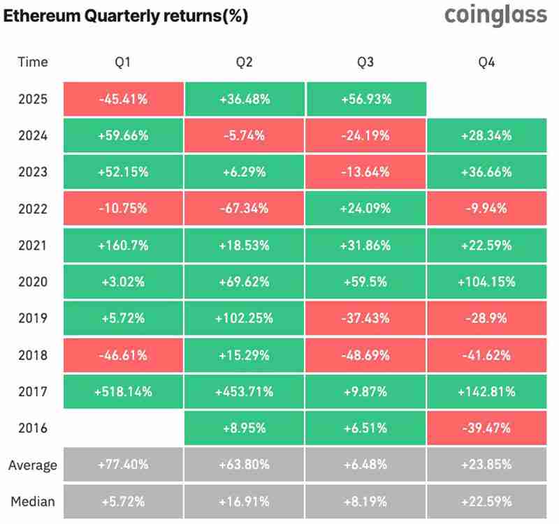 交易员预测：以太坊（ETH）暴涨预示山寨币即将迎来200-500%飙升
