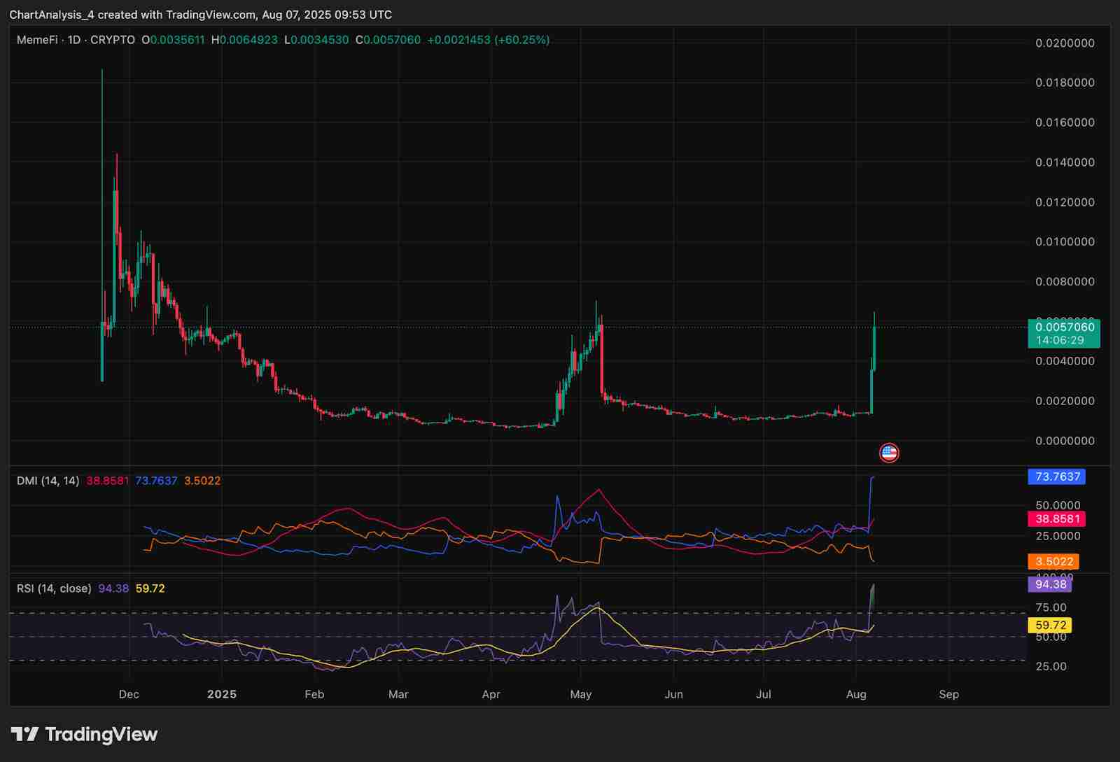 MemeFi（MEMEFI币）未来价格如何？2025、2026、2027-2030年价格预测