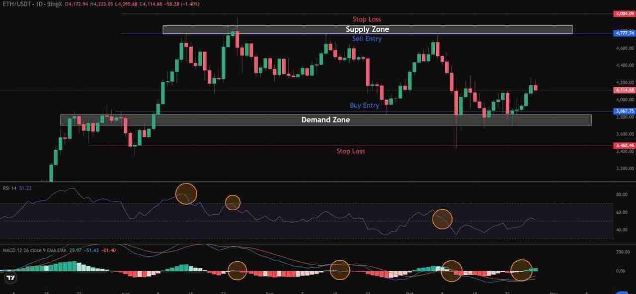 如何像专家一样使用供需区域进行加密货币交易？一文介绍