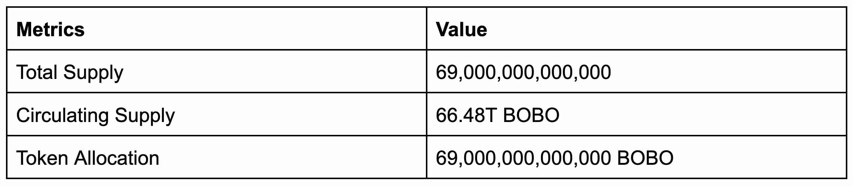 什么是BOBO币？有哪些用途？BOBO代币经济学及价格预测