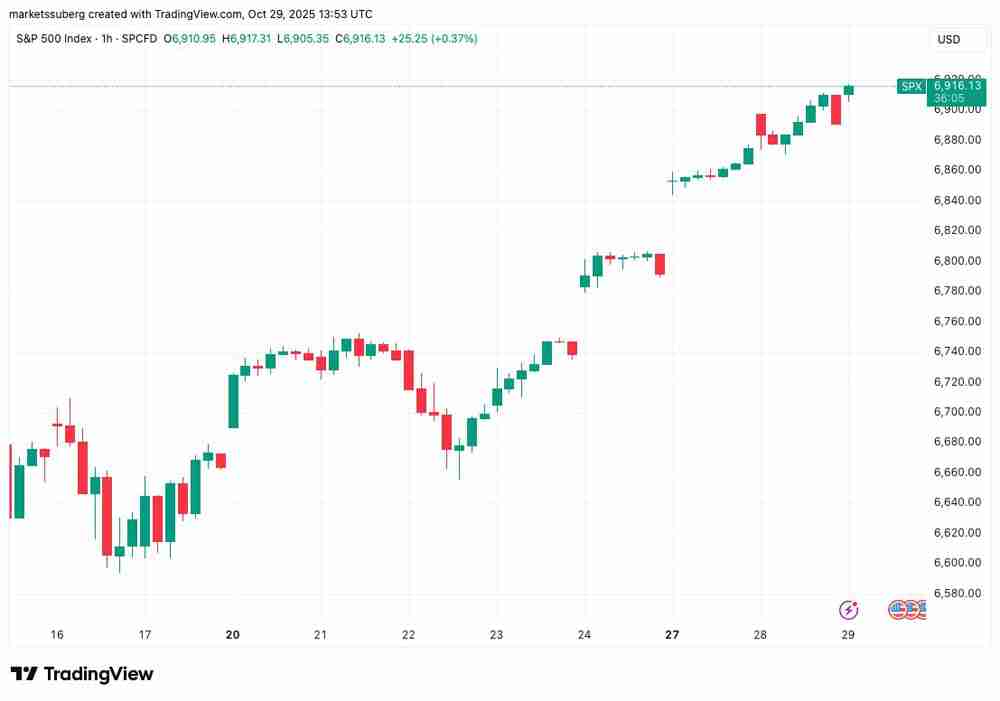 标普500指数创历史新高而比特币（BTC）价格回落至11.3万美元，美联储利率变动引发关注