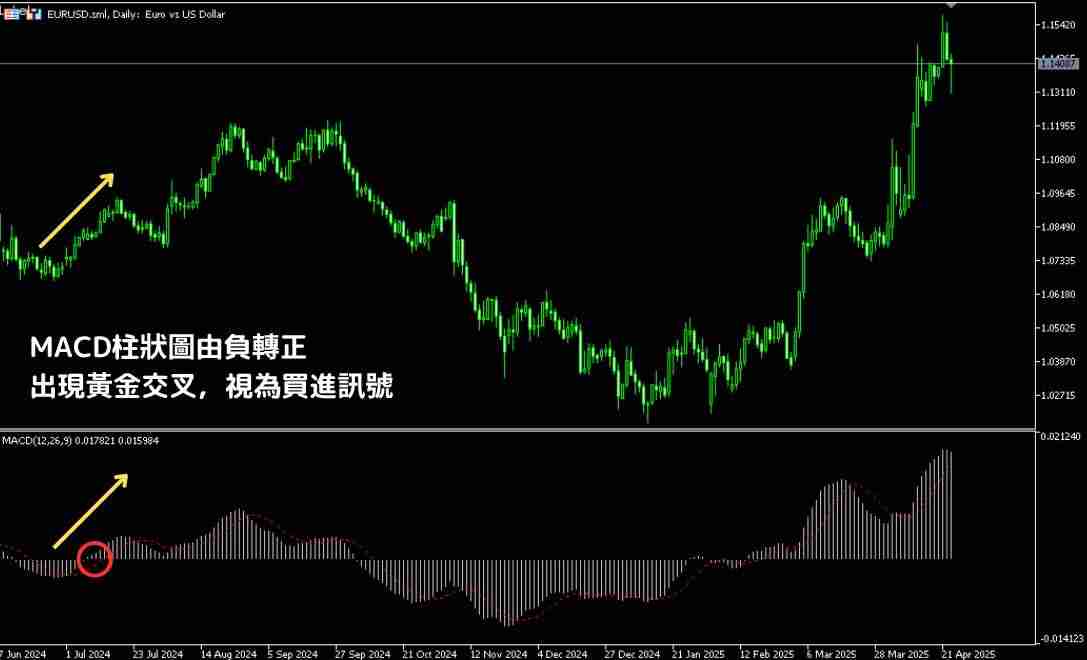 MACD指标是什么？怎么看？如何用MACD找到买卖点？