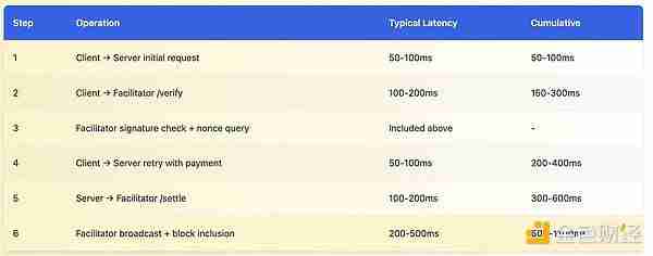 x402协议很好，但有哪些被掩盖的问题和缺陷是大家不知道的？