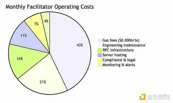 x402协议很好，但有哪些被掩盖的问题和缺陷是大家不知道的？