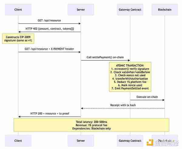 x402协议很好，但有哪些被掩盖的问题和缺陷是大家不知道的？