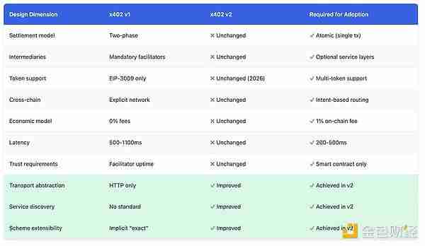 x402协议很好，但有哪些被掩盖的问题和缺陷是大家不知道的？