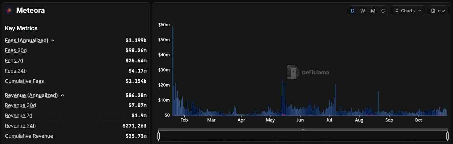 Meteora 是什么？如何提供流动性？空投、DEX 与收益聚合生态全攻略